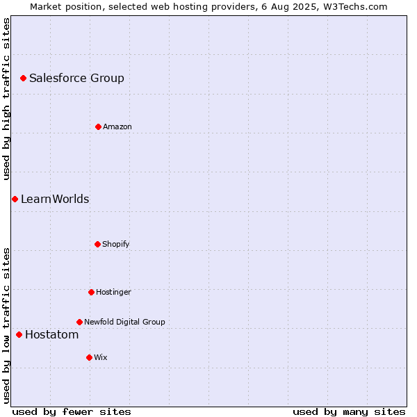 Market position of Salesforce Group vs. Hostatom vs. LearnWorlds