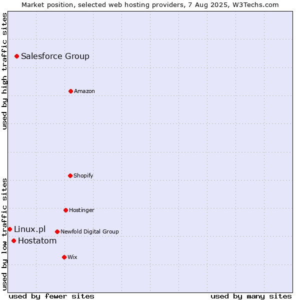 Market position of Salesforce Group vs. Hostatom vs. Linux.pl