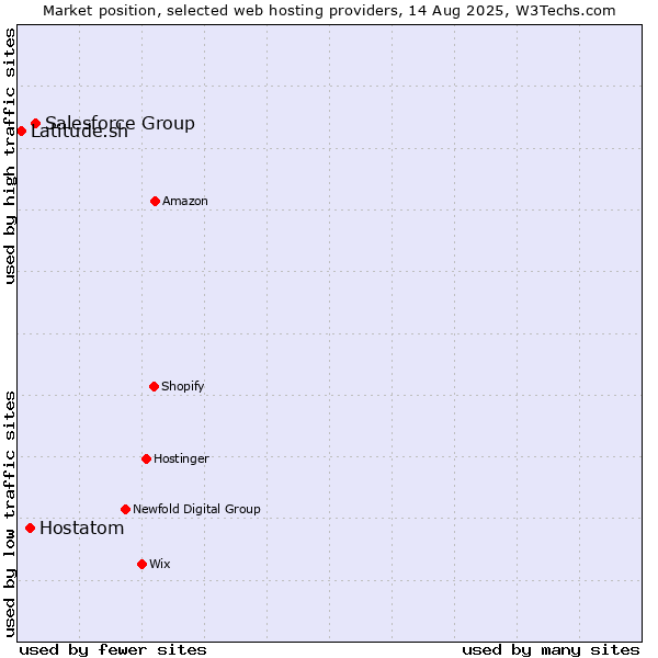 Market position of Salesforce Group vs. Hostatom vs. Latitude.sh