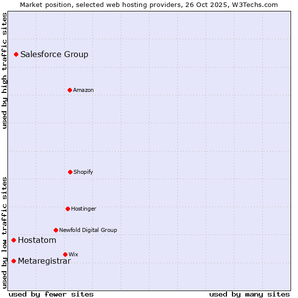 Market position of Salesforce Group vs. Hostatom vs. Metaregistrar