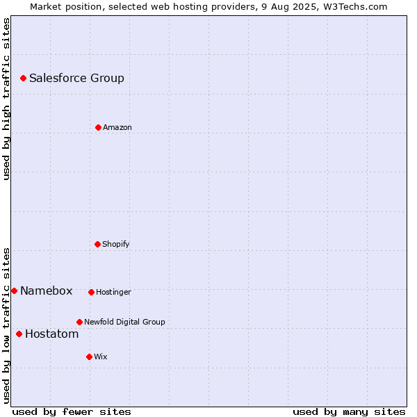 Market position of Salesforce Group vs. Hostatom vs. Namebox