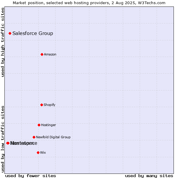 Market position of Salesforce Group vs. Hostatom vs. Namespace