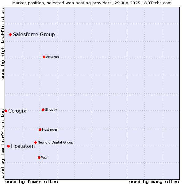 Market position of Salesforce Group vs. Hostatom vs. Cologix