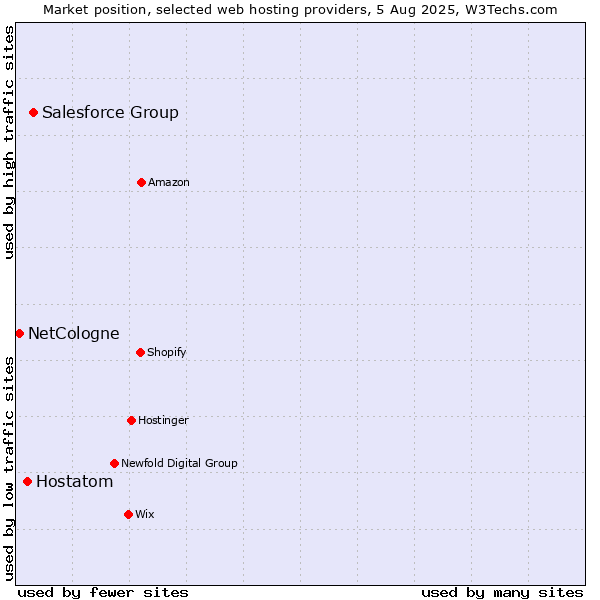 Market position of Salesforce Group vs. Hostatom vs. NetCologne