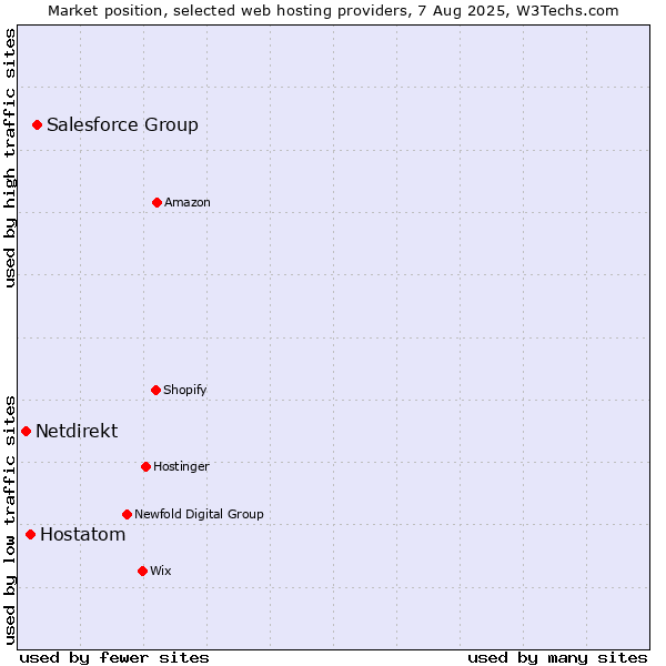 Market position of Salesforce Group vs. Hostatom vs. Netdirekt