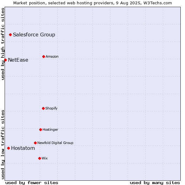 Market position of Salesforce Group vs. Hostatom vs. NetEase