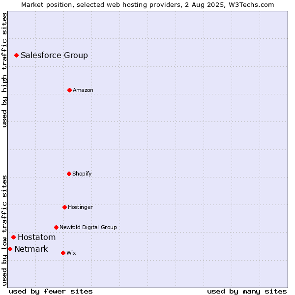 Market position of Salesforce Group vs. Hostatom vs. Netmark