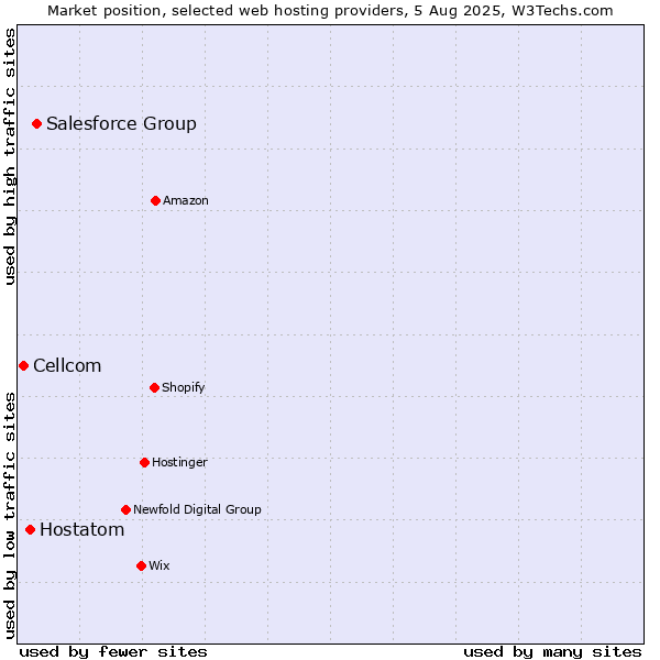 Market position of Salesforce Group vs. Hostatom vs. Cellcom