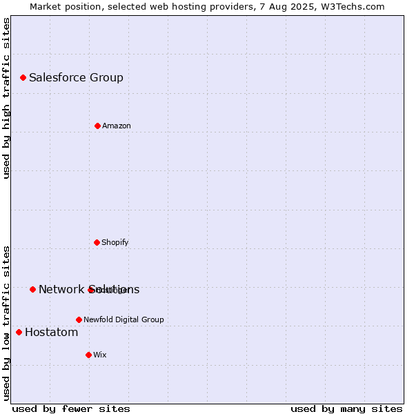 Market position of Network Solutions vs. Salesforce Group vs. Hostatom