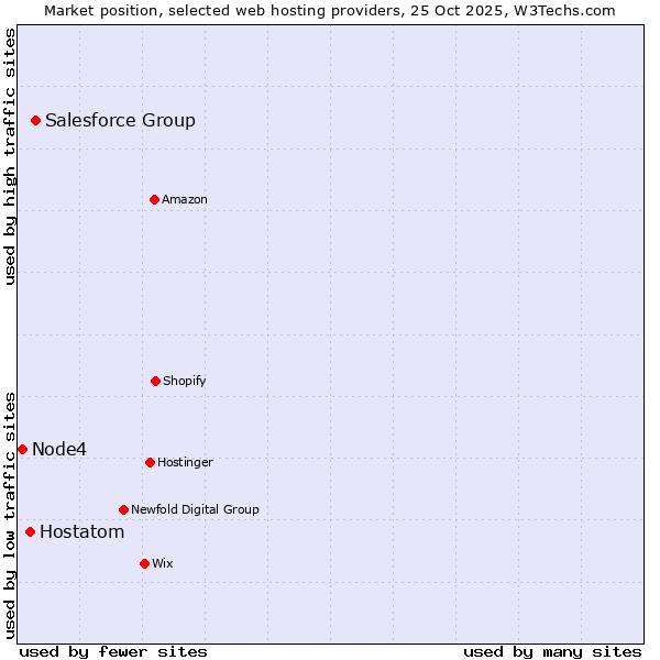Market position of Salesforce Group vs. Hostatom vs. Node4