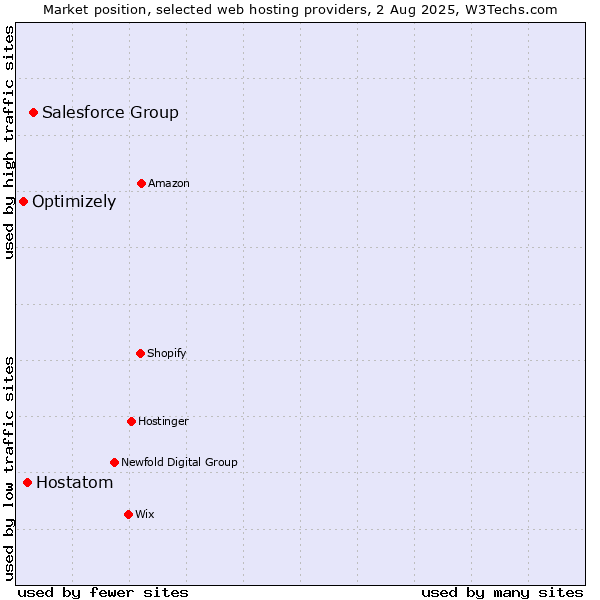 Market position of Salesforce Group vs. Hostatom vs. Optimizely
