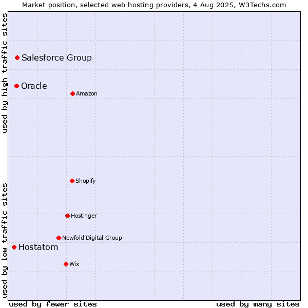 Market position of Salesforce Group vs. Oracle vs. Hostatom