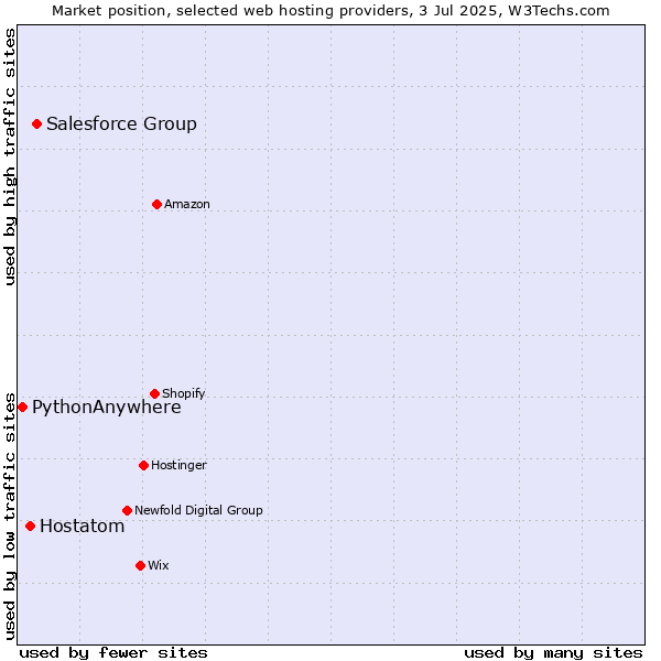 Market position of Salesforce Group vs. Hostatom vs. PythonAnywhere
