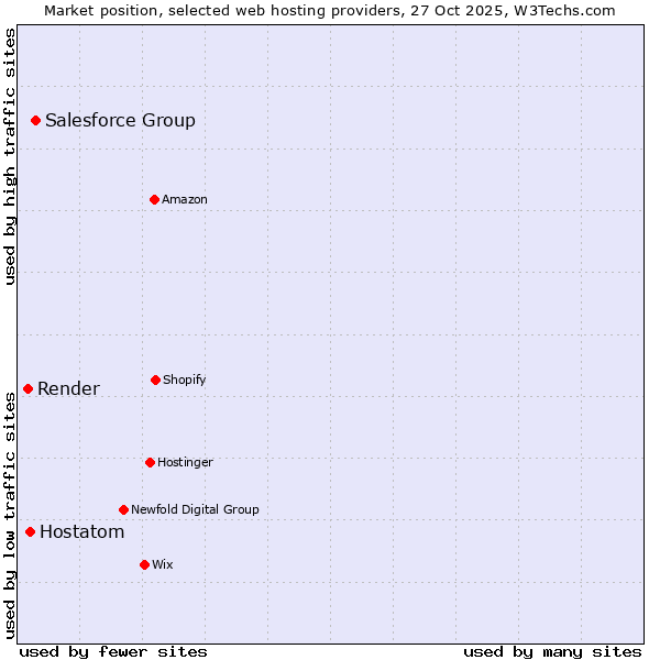 Market position of Salesforce Group vs. Hostatom vs. Render