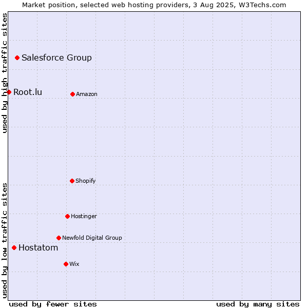 Market position of Salesforce Group vs. Hostatom vs. Root.lu