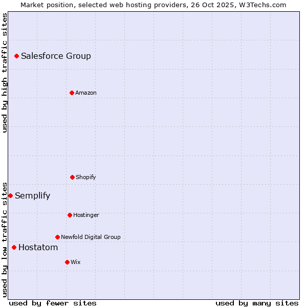 Market position of Salesforce Group vs. Hostatom vs. Semplify