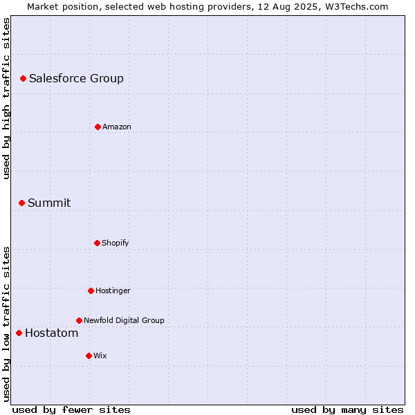 Market position of Salesforce Group vs. Summit vs. Hostatom