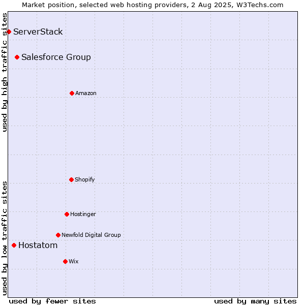 Market position of Salesforce Group vs. Hostatom vs. ServerStack