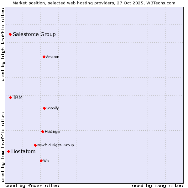 Market position of IBM vs. Salesforce Group vs. Hostatom