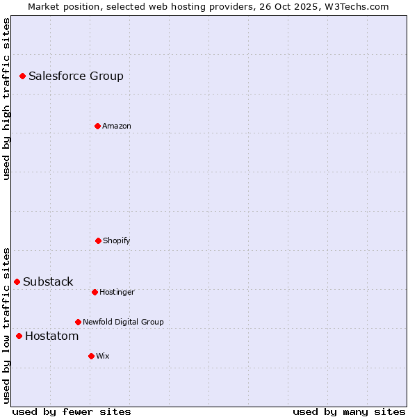 Market position of Salesforce Group vs. Hostatom vs. Substack