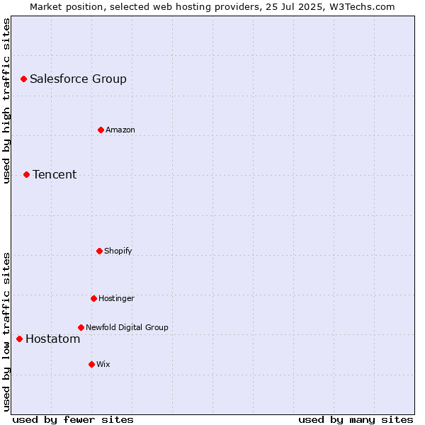 Market position of Tencent vs. Salesforce Group vs. Hostatom