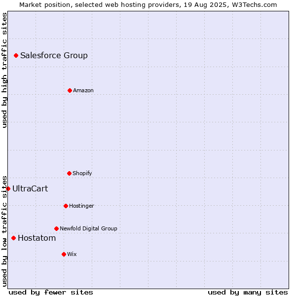 Market position of Salesforce Group vs. Hostatom vs. UltraCart