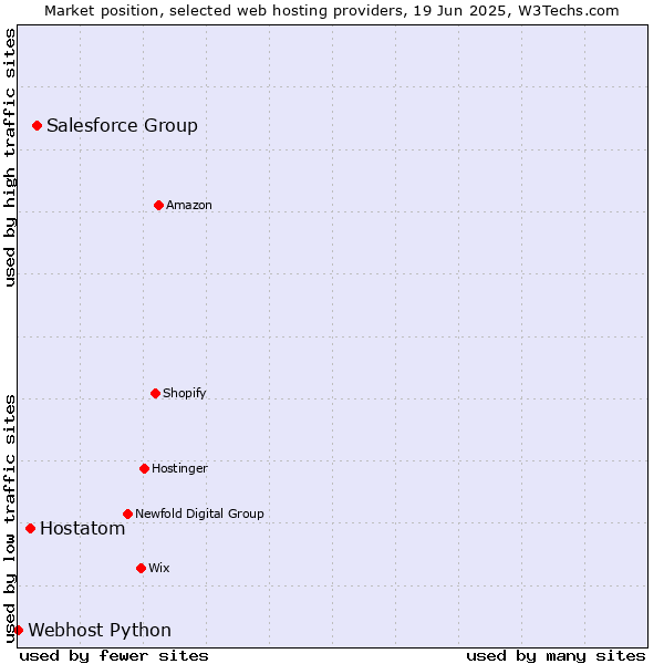 Market position of Salesforce Group vs. Hostatom vs. Webhost Python