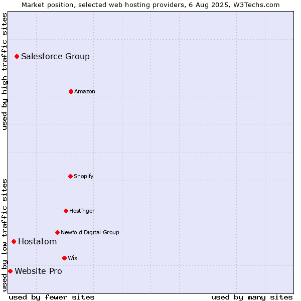 Market position of Salesforce Group vs. Hostatom vs. Website Pro