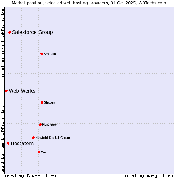 Market position of Salesforce Group vs. Hostatom vs. Web Werks