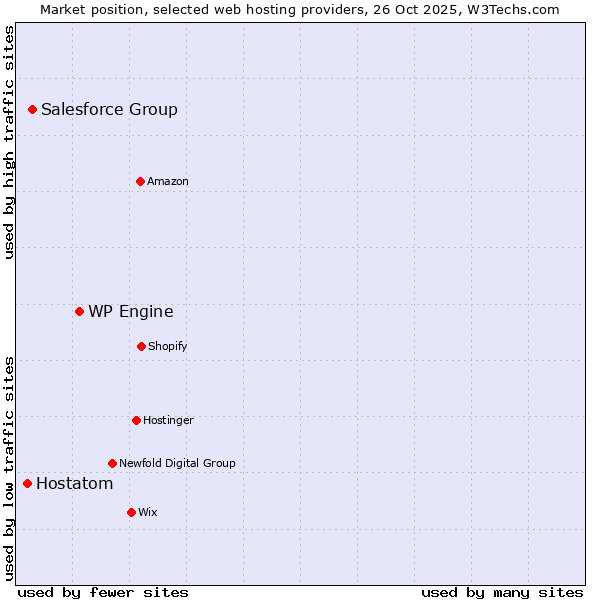 Market position of WP Engine vs. Salesforce Group vs. Hostatom
