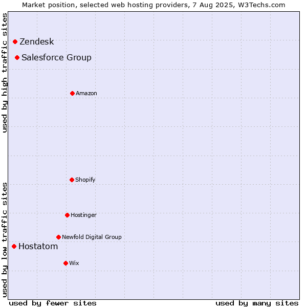 Market position of Salesforce Group vs. Zendesk vs. Hostatom
