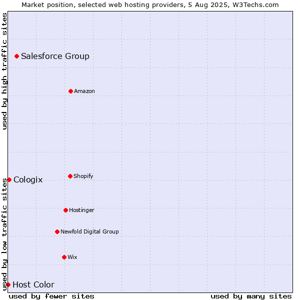 Market position of Salesforce Group vs. Cologix vs. Host Color