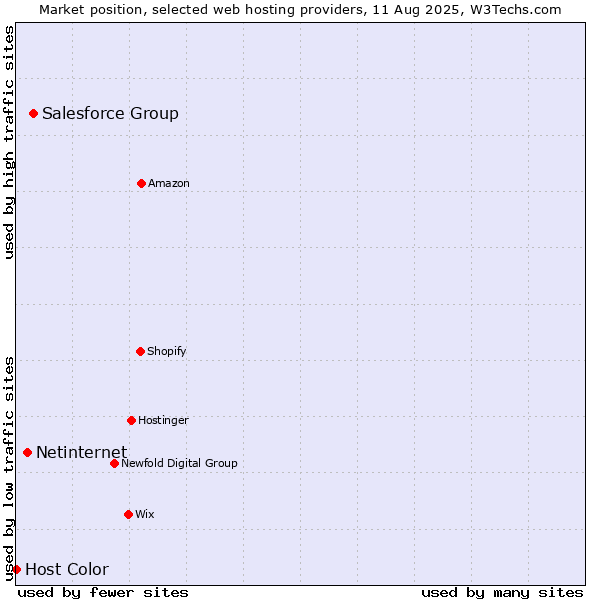 Market position of Salesforce Group vs. Netinternet vs. Host Color