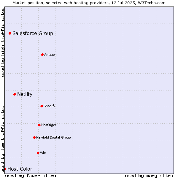 Market position of Netlify vs. Salesforce Group vs. Host Color