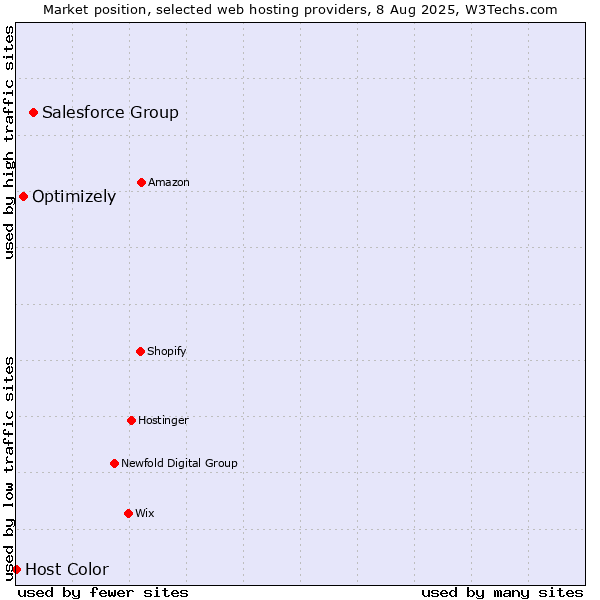 Market position of Salesforce Group vs. Optimizely vs. Host Color