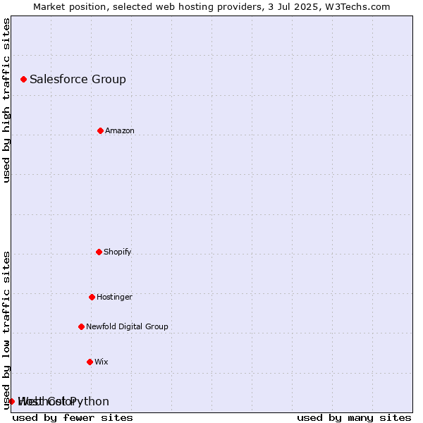 Market position of Salesforce Group vs. Webhost Python vs. Host Color