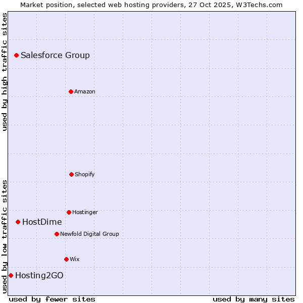 Market position of HostDime vs. Salesforce Group vs. Hosting2GO