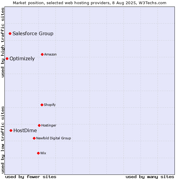 Market position of HostDime vs. Salesforce Group vs. Optimizely