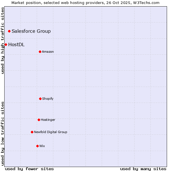 Market position of Salesforce Group vs. HostDL