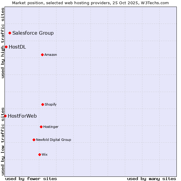 Market position of Salesforce Group vs. HostDL vs. HostForWeb
