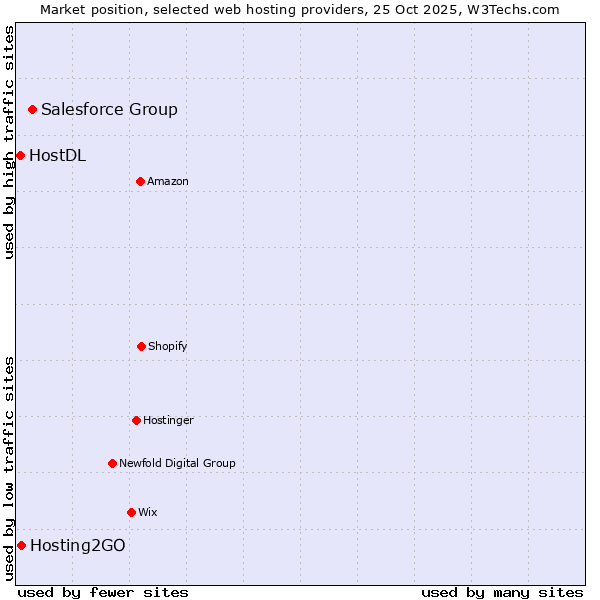 Market position of Salesforce Group vs. Hosting2GO vs. HostDL