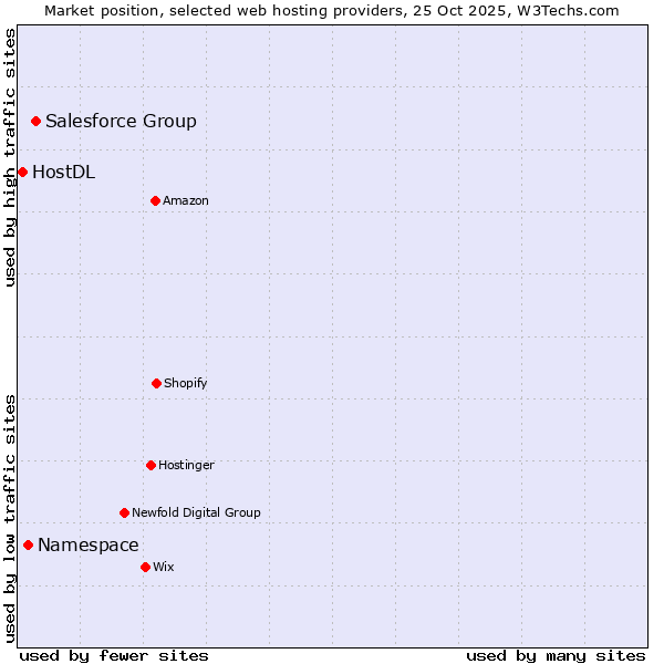 Market position of Salesforce Group vs. Namespace vs. HostDL