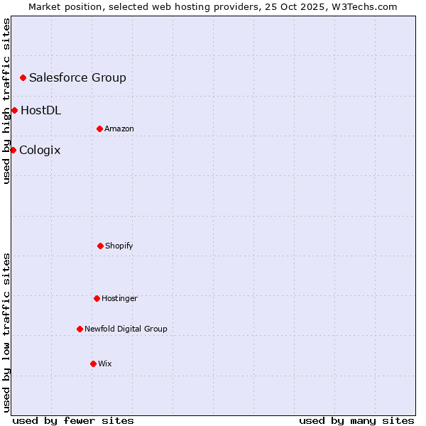 Market position of Salesforce Group vs. HostDL vs. Cologix