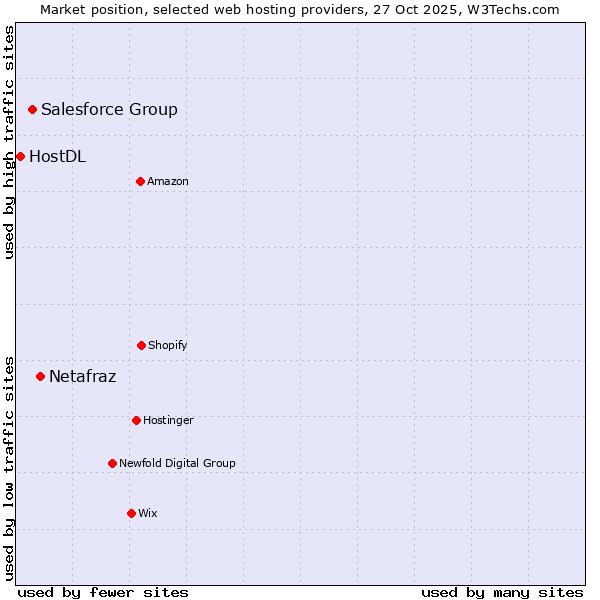 Market position of Netafraz vs. Salesforce Group vs. HostDL