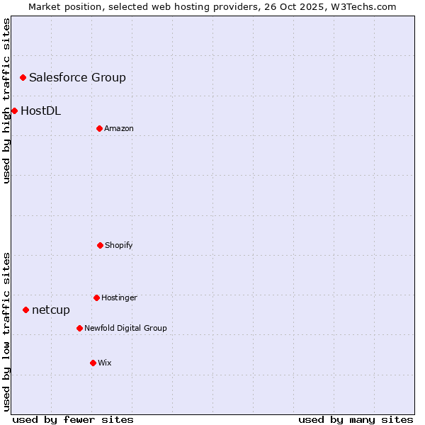 Market position of netcup vs. Salesforce Group vs. HostDL