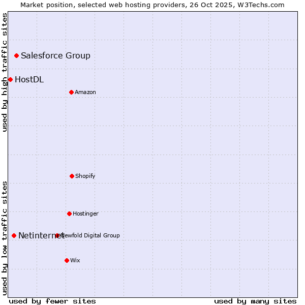 Market position of Salesforce Group vs. Netinternet vs. HostDL