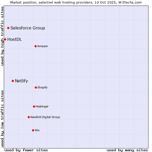 Market position of Netlify vs. Salesforce Group vs. HostDL