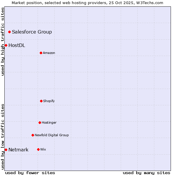 Market position of Salesforce Group vs. Netmark vs. HostDL