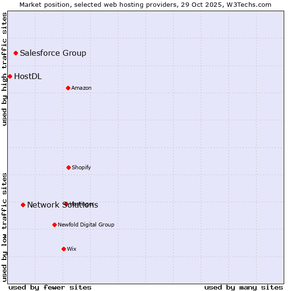 Market position of Network Solutions vs. Salesforce Group vs. HostDL