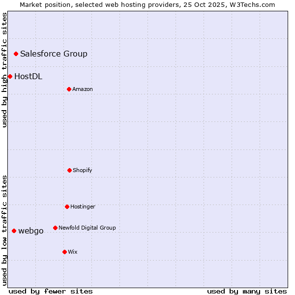 Market position of Salesforce Group vs. webgo vs. HostDL